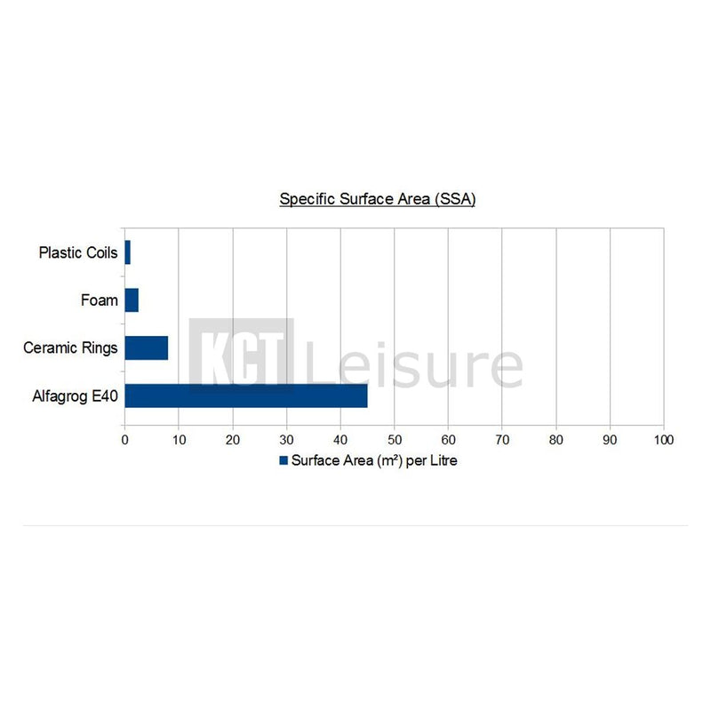 Pisces Alfagrog Filter Media 10kg