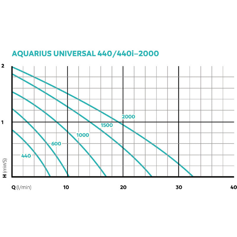 Oase Aquarius Universal Classic Pond Pumps