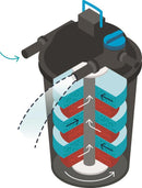 Oase FiltoClear Pond Filter and Pump Set - Pressure Filtration Kit