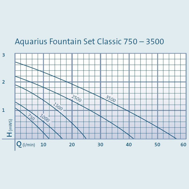 Oase Aquarius Fountain Classic E Pump Sets