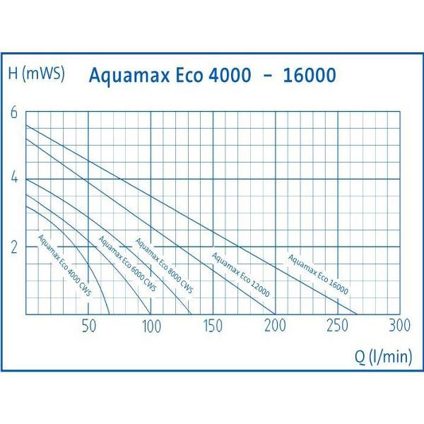 Oase AquaMax Eco Premium Filter Pumps