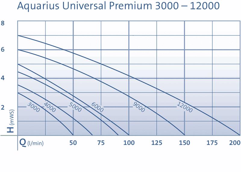 Oase Aquarius Universal Premium Eco Water Feature Pumps