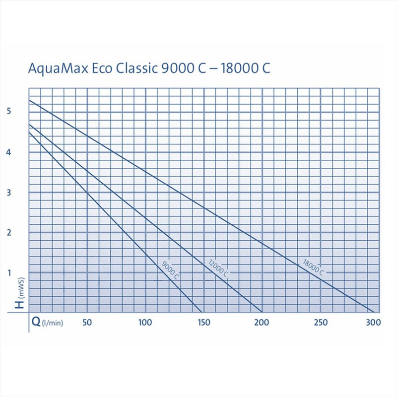 Oase AquaMax Eco Classic Controllable Pond Filter Pumps