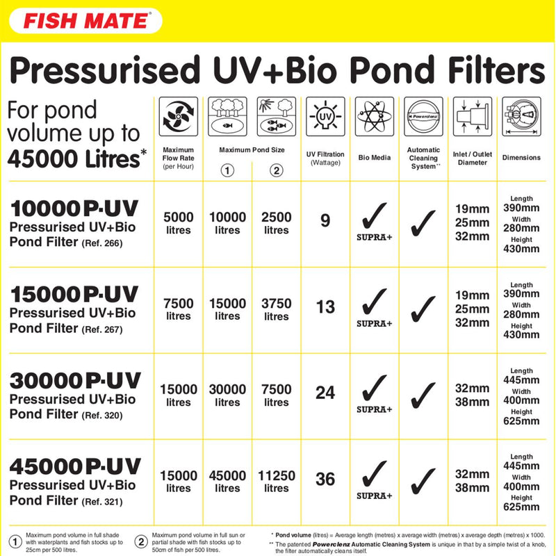 Fish Mate Powerclenz P-UV Pressurised Filters with UVC